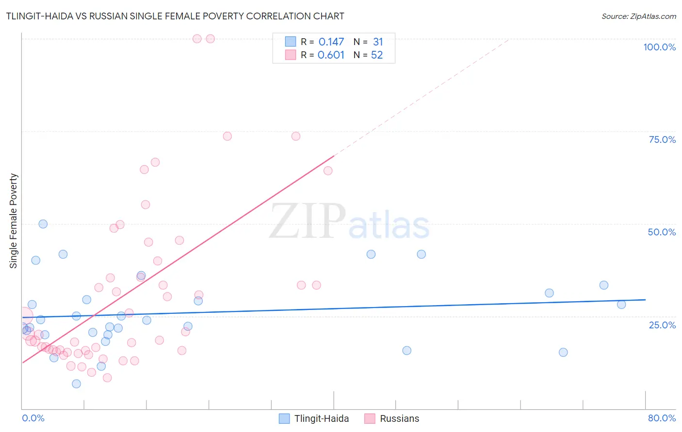 Tlingit-Haida vs Russian Single Female Poverty