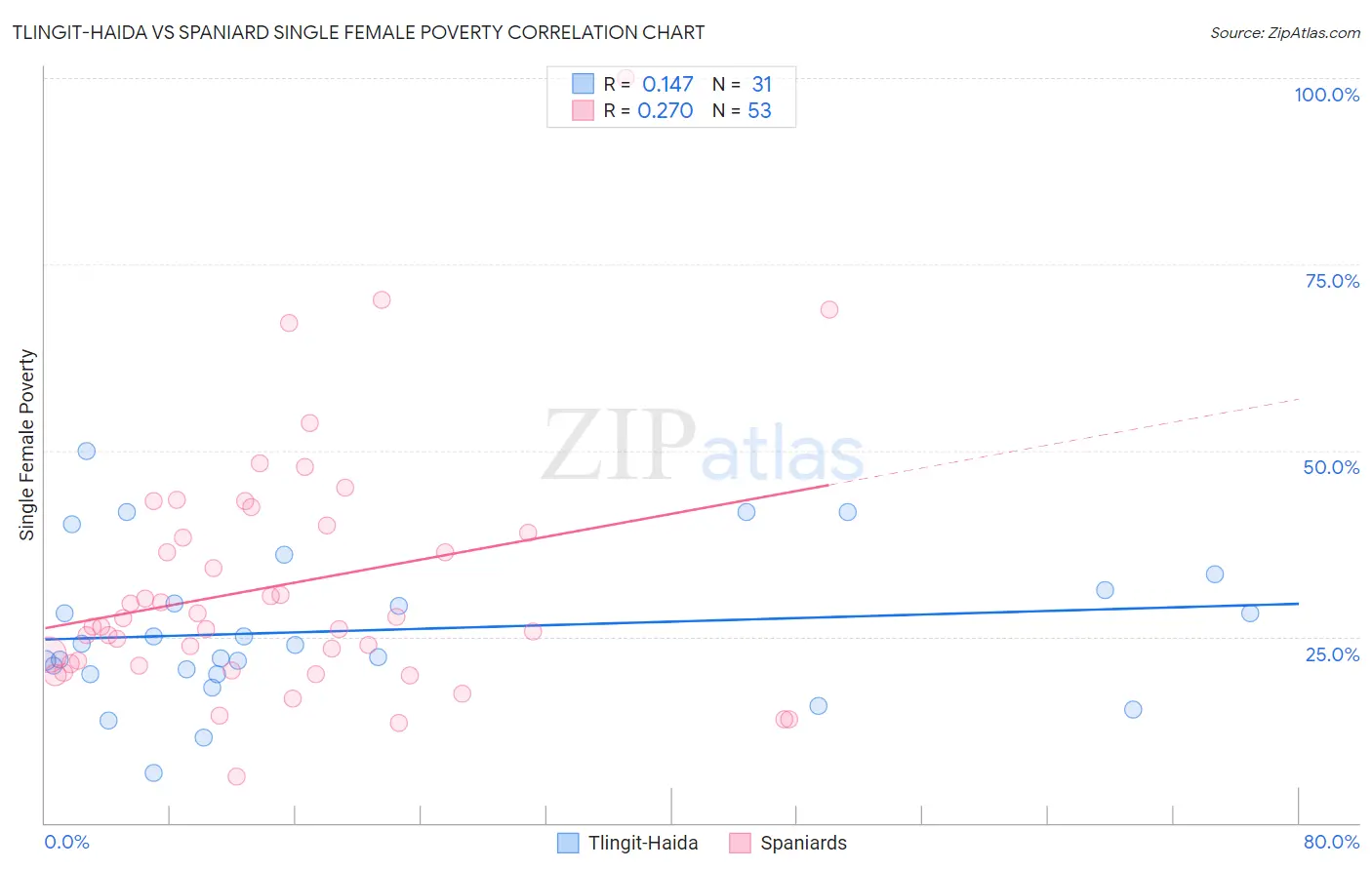 Tlingit-Haida vs Spaniard Single Female Poverty