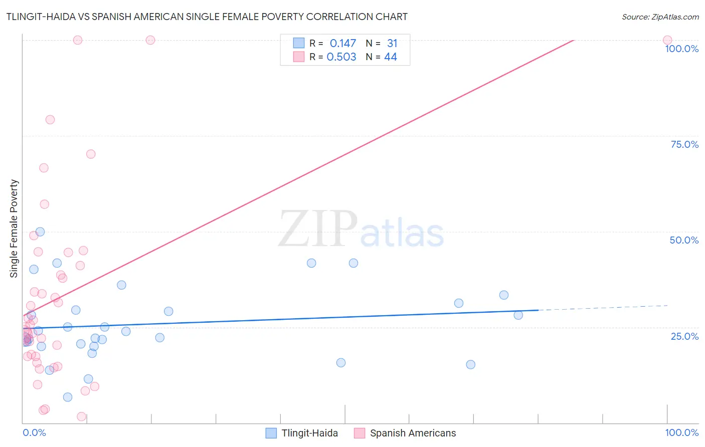 Tlingit-Haida vs Spanish American Single Female Poverty