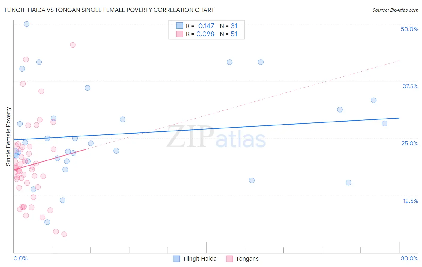 Tlingit-Haida vs Tongan Single Female Poverty