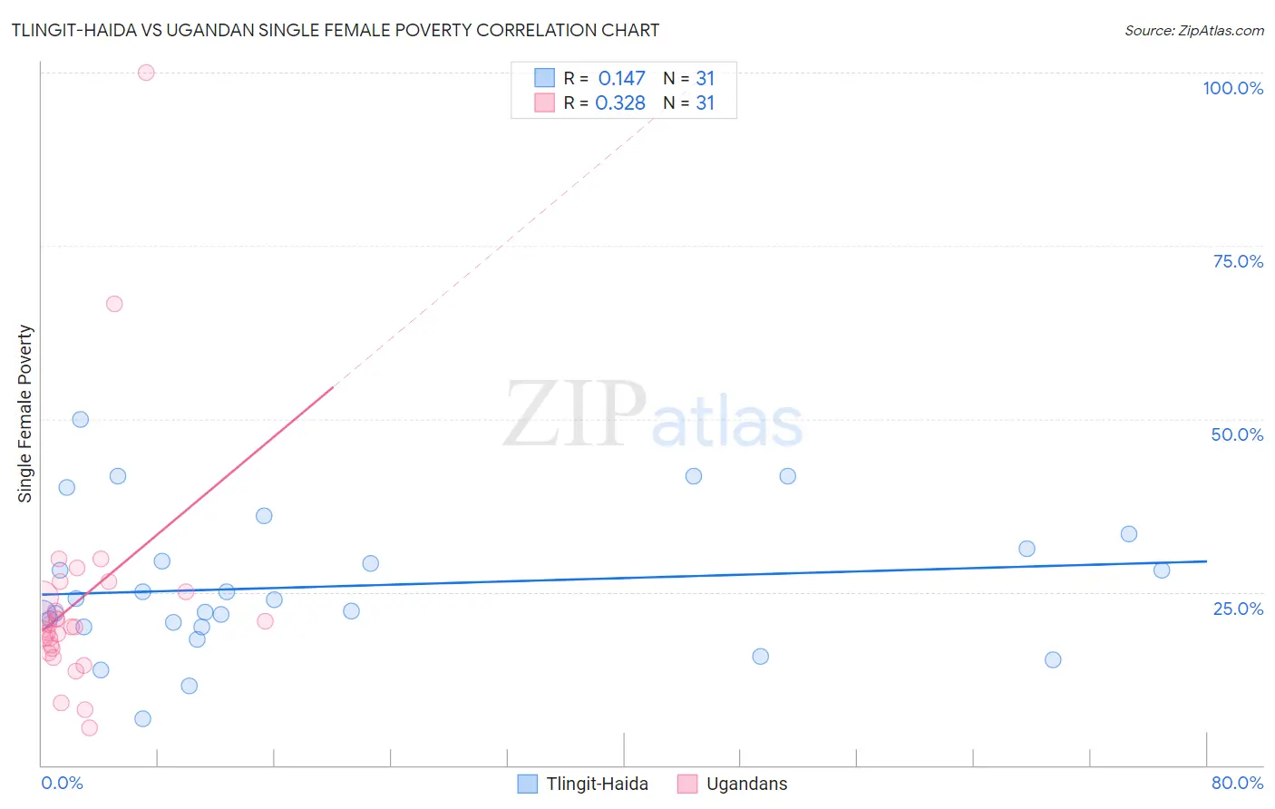 Tlingit-Haida vs Ugandan Single Female Poverty