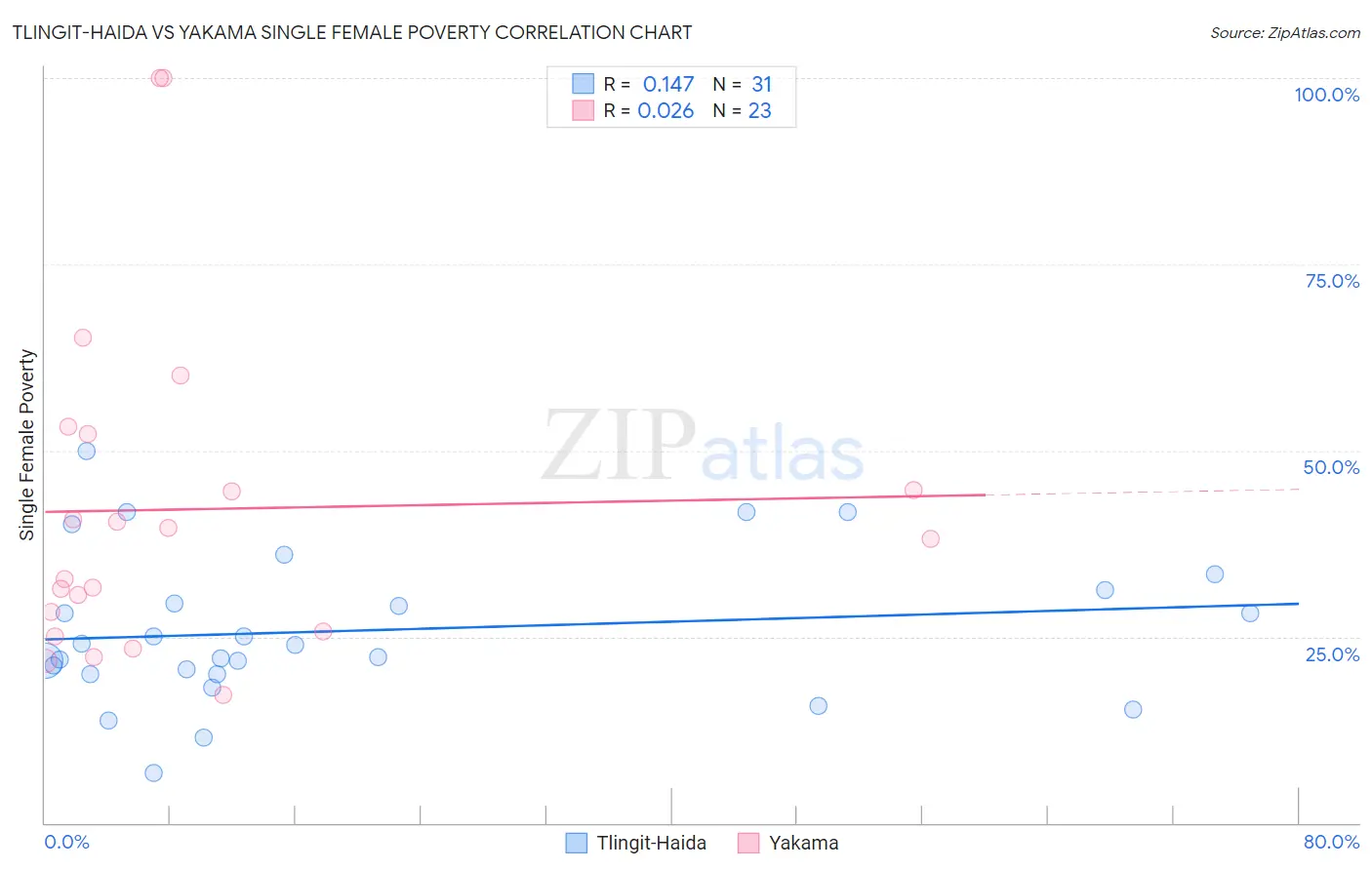 Tlingit-Haida vs Yakama Single Female Poverty