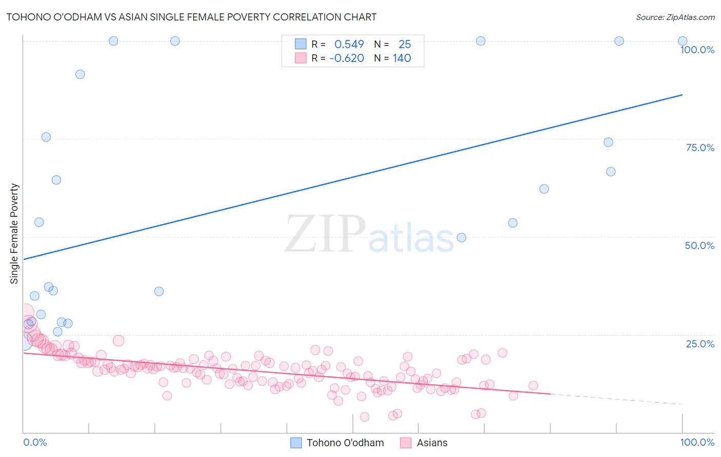 Tohono O'odham vs Asian Single Female Poverty