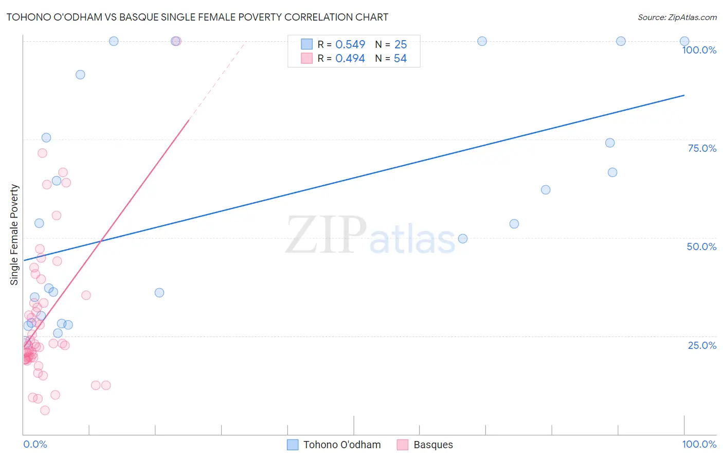 Tohono O'odham vs Basque Single Female Poverty