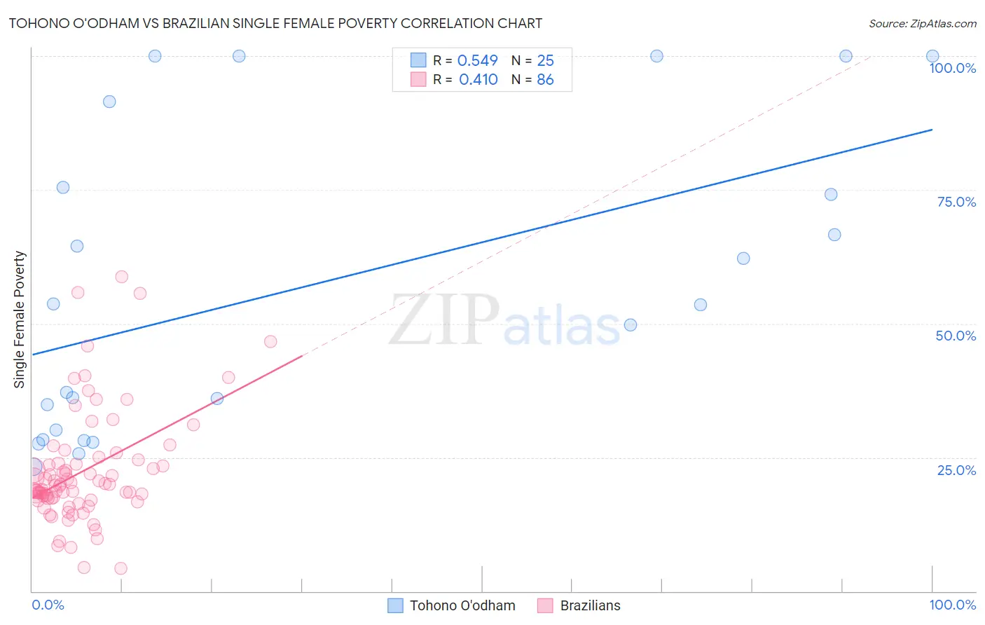 Tohono O'odham vs Brazilian Single Female Poverty