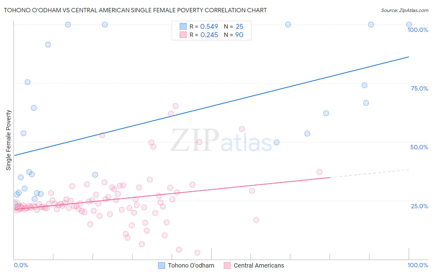 Tohono O'odham vs Central American Single Female Poverty