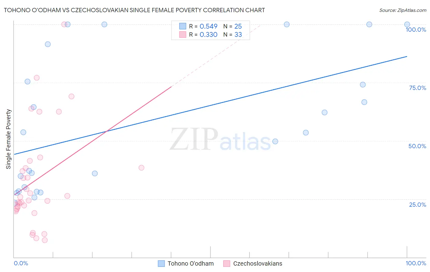 Tohono O'odham vs Czechoslovakian Single Female Poverty