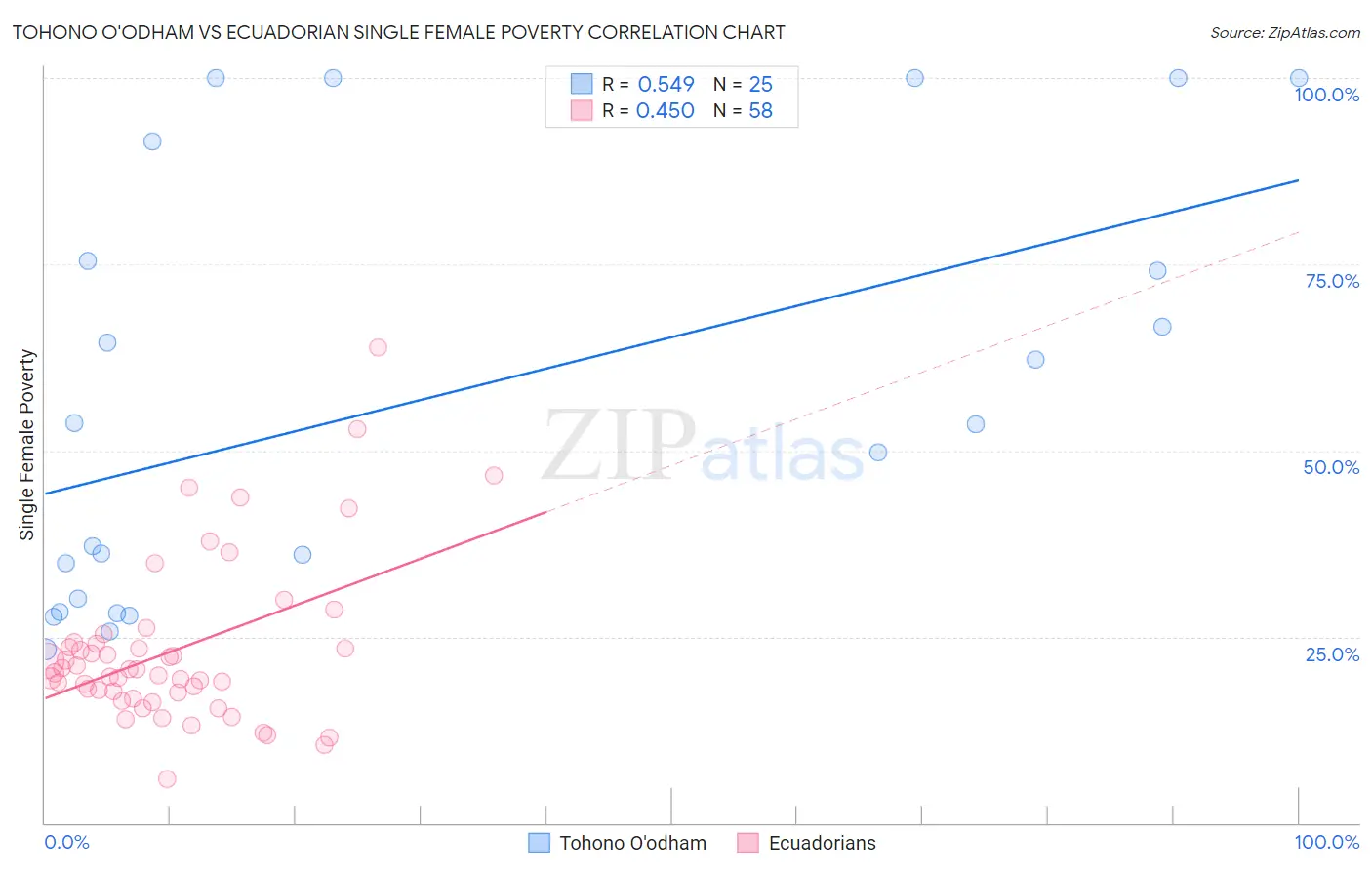 Tohono O'odham vs Ecuadorian Single Female Poverty