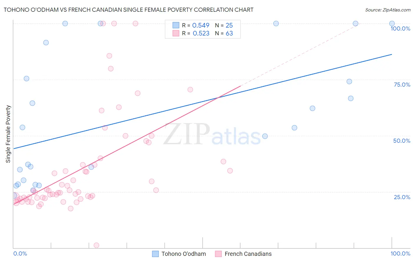 Tohono O'odham vs French Canadian Single Female Poverty