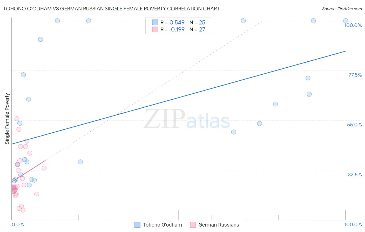 Tohono O'odham vs German Russian Single Female Poverty