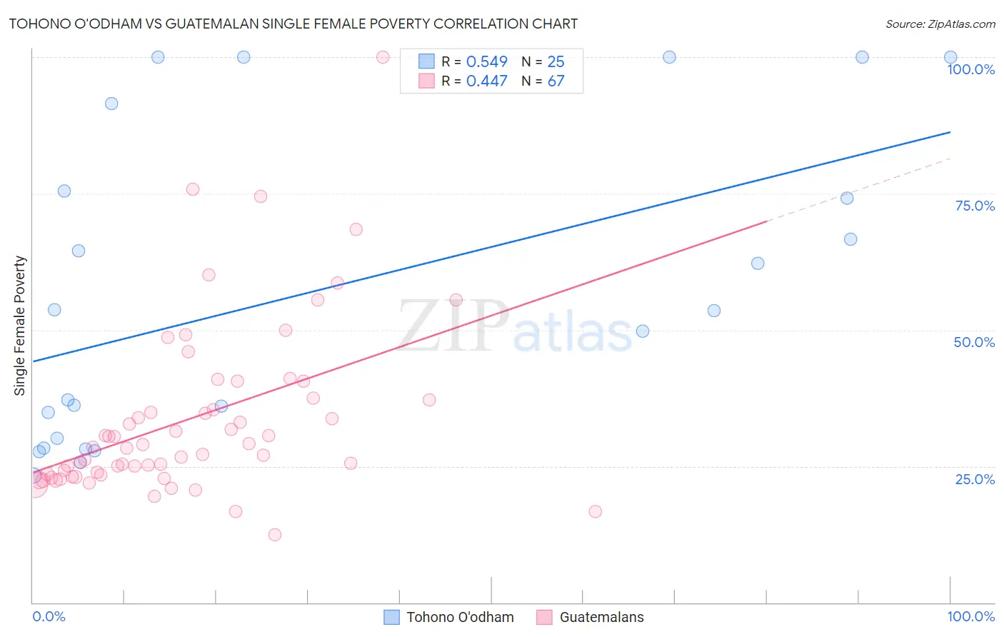 Tohono O'odham vs Guatemalan Single Female Poverty