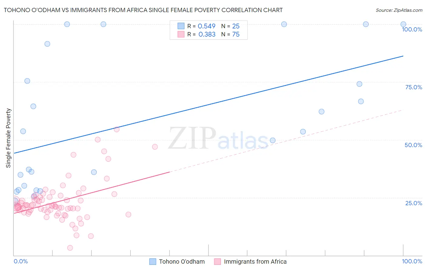 Tohono O'odham vs Immigrants from Africa Single Female Poverty