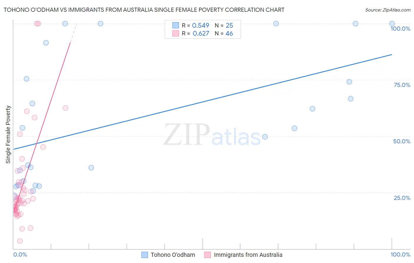 Tohono O'odham vs Immigrants from Australia Single Female Poverty