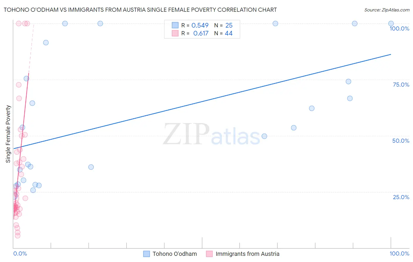 Tohono O'odham vs Immigrants from Austria Single Female Poverty
