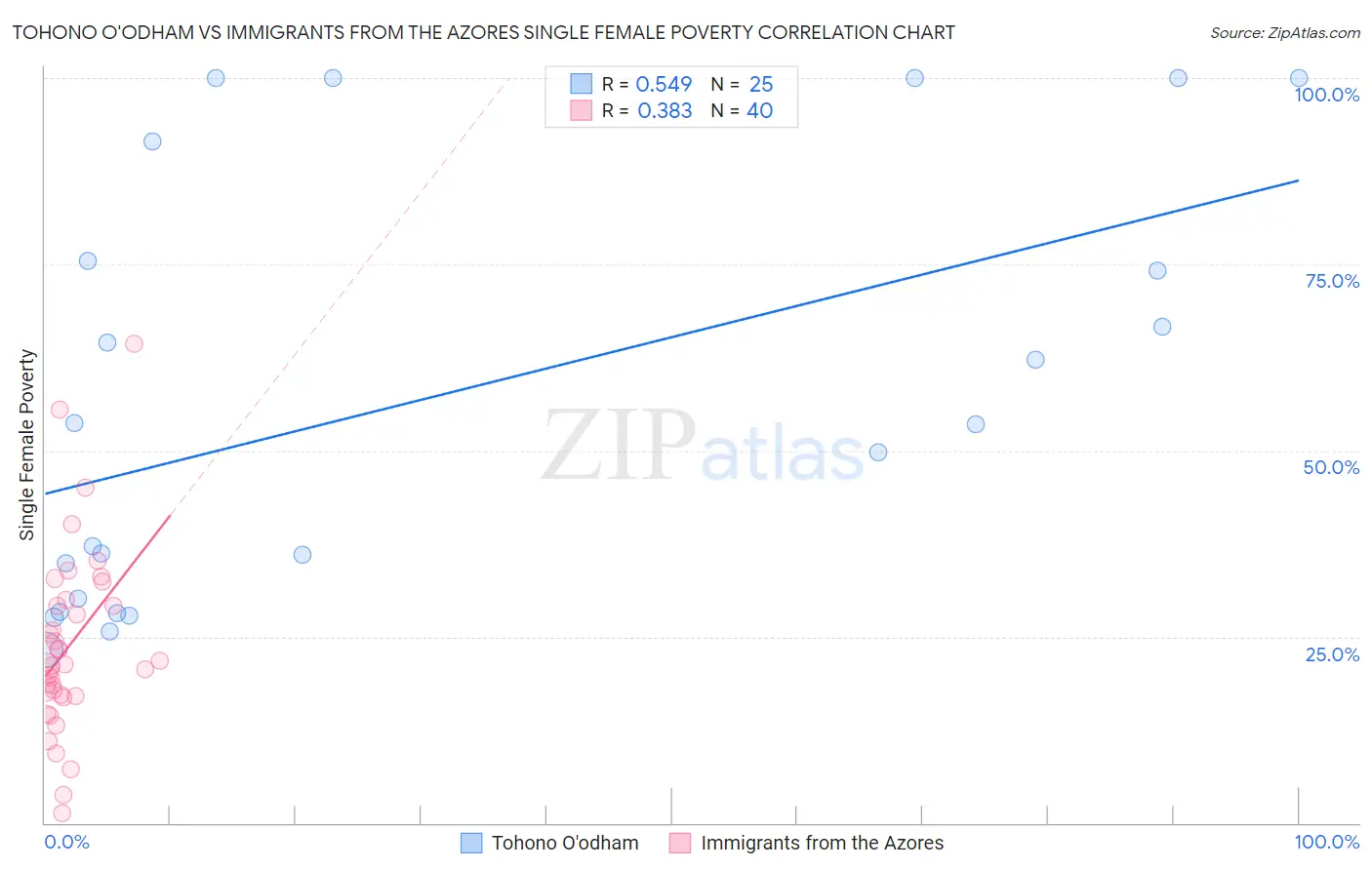 Tohono O'odham vs Immigrants from the Azores Single Female Poverty