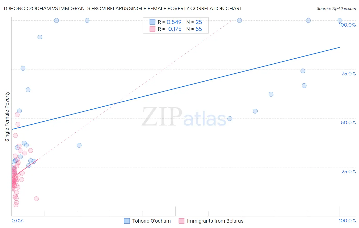Tohono O'odham vs Immigrants from Belarus Single Female Poverty