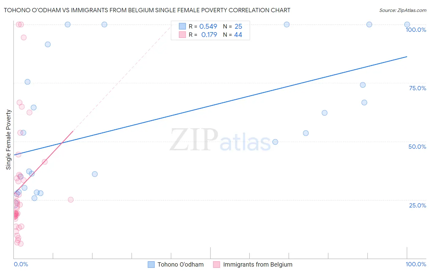 Tohono O'odham vs Immigrants from Belgium Single Female Poverty