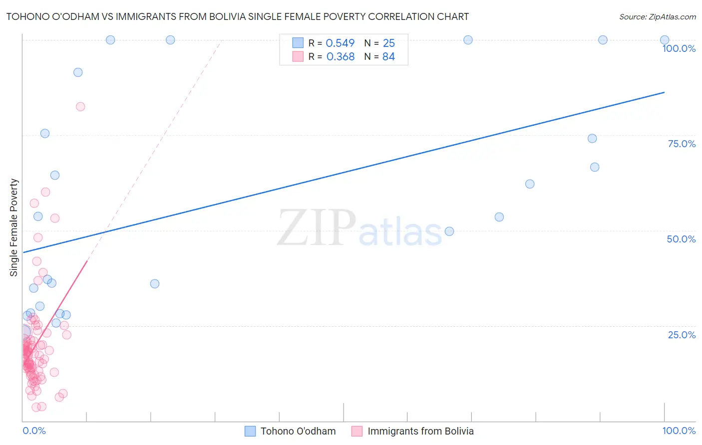 Tohono O'odham vs Immigrants from Bolivia Single Female Poverty