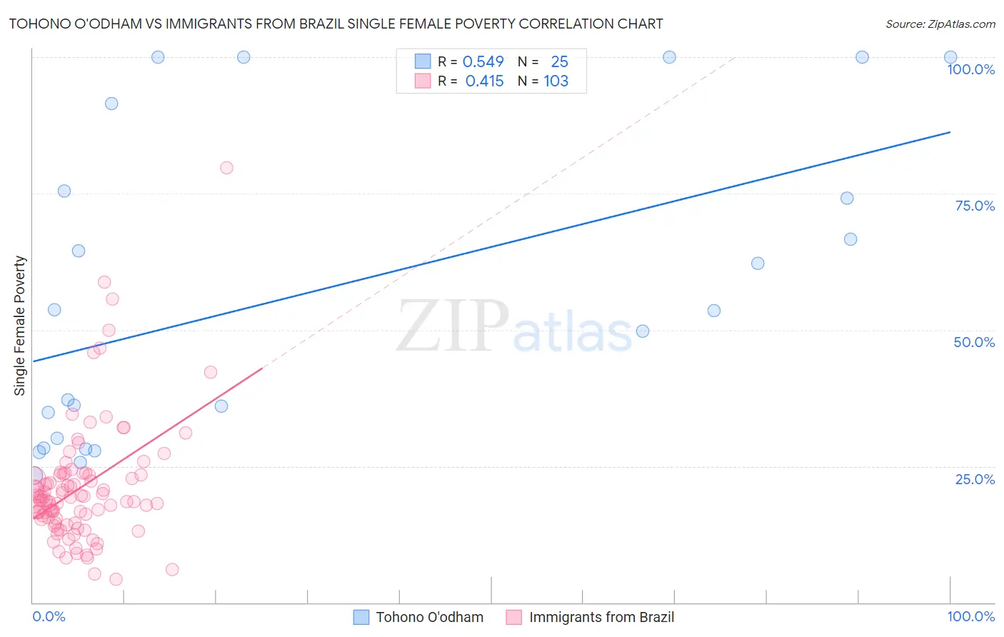 Tohono O'odham vs Immigrants from Brazil Single Female Poverty