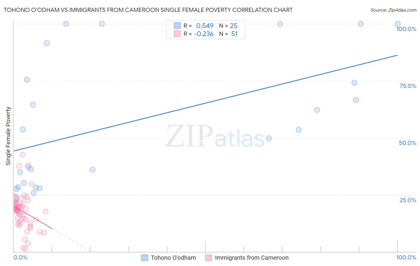 Tohono O'odham vs Immigrants from Cameroon Single Female Poverty