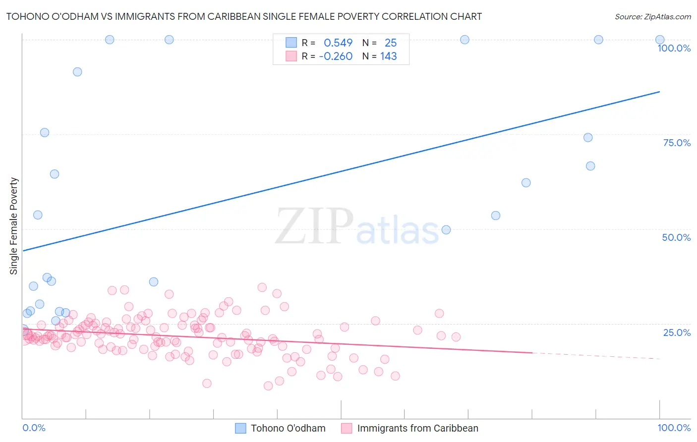 Tohono O'odham vs Immigrants from Caribbean Single Female Poverty