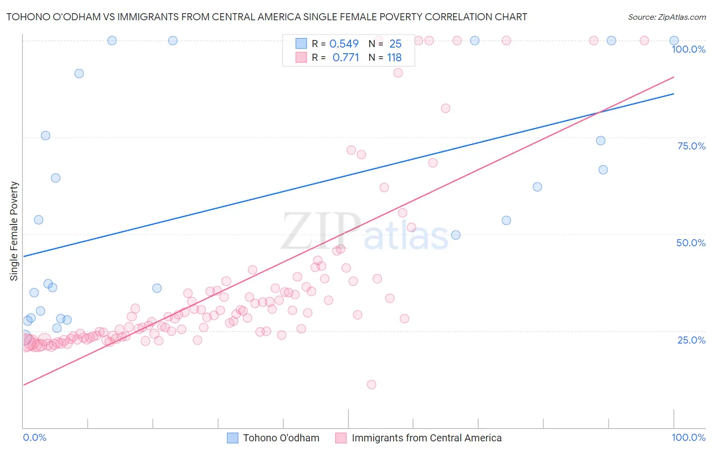 Tohono O'odham vs Immigrants from Central America Single Female Poverty