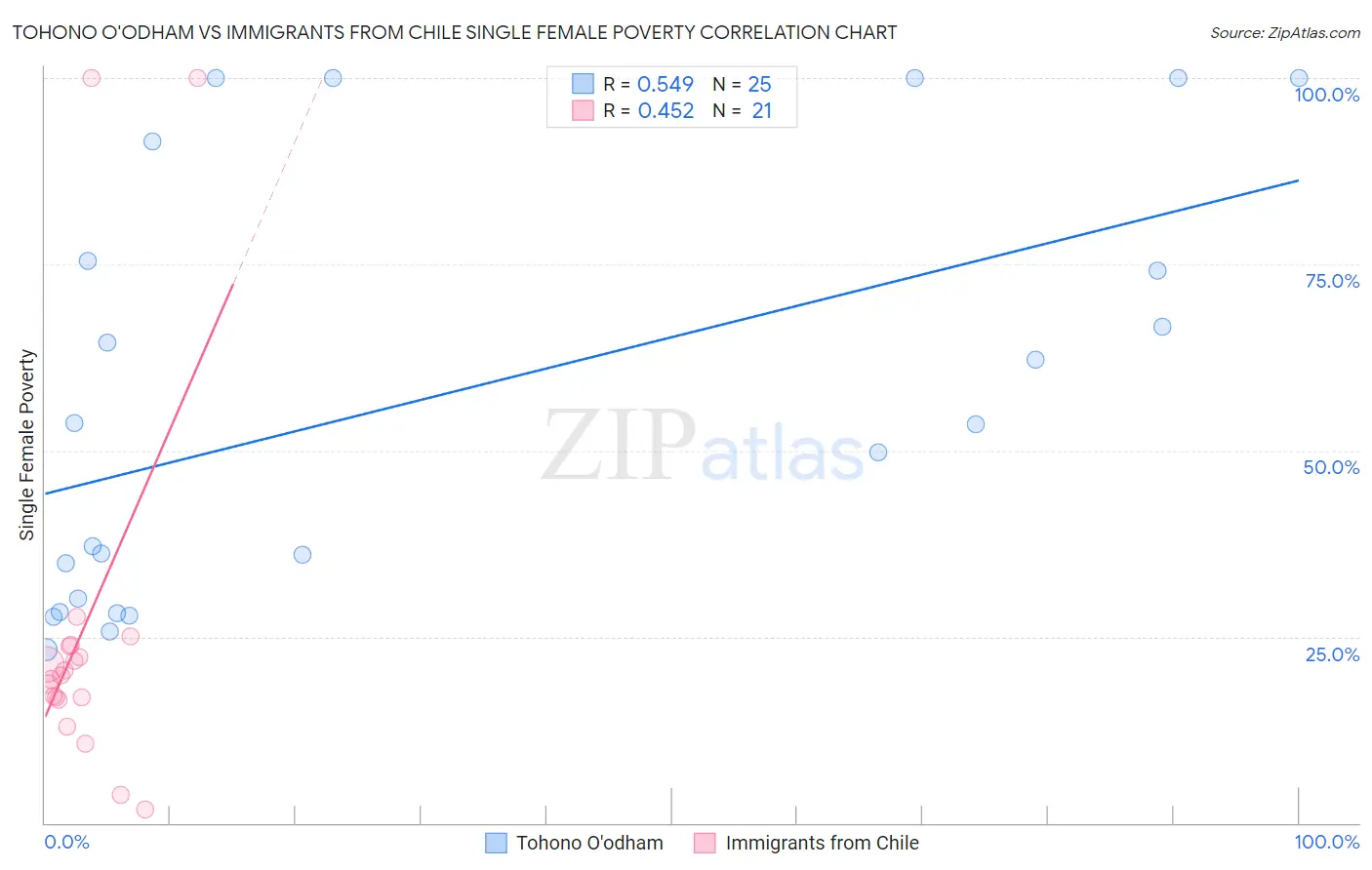 Tohono O'odham vs Immigrants from Chile Single Female Poverty