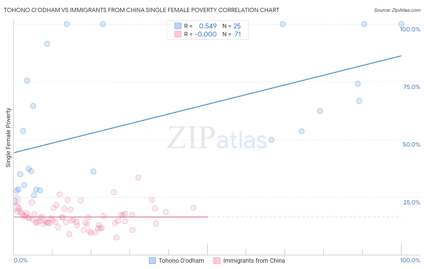 Tohono O'odham vs Immigrants from China Single Female Poverty