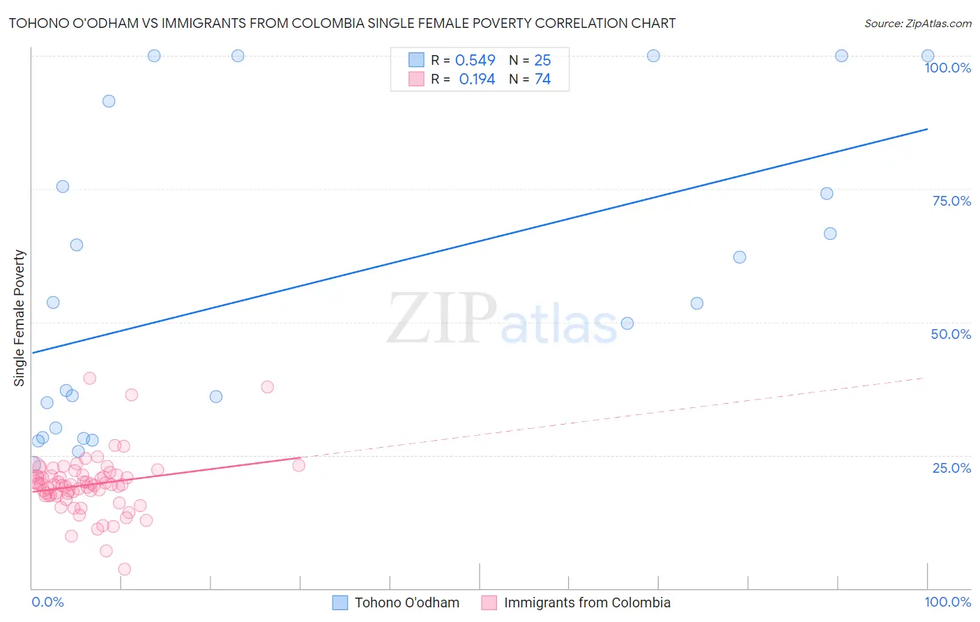 Tohono O'odham vs Immigrants from Colombia Single Female Poverty