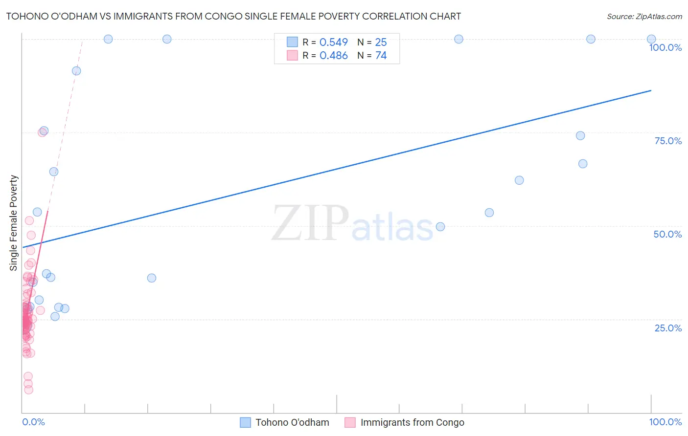 Tohono O'odham vs Immigrants from Congo Single Female Poverty