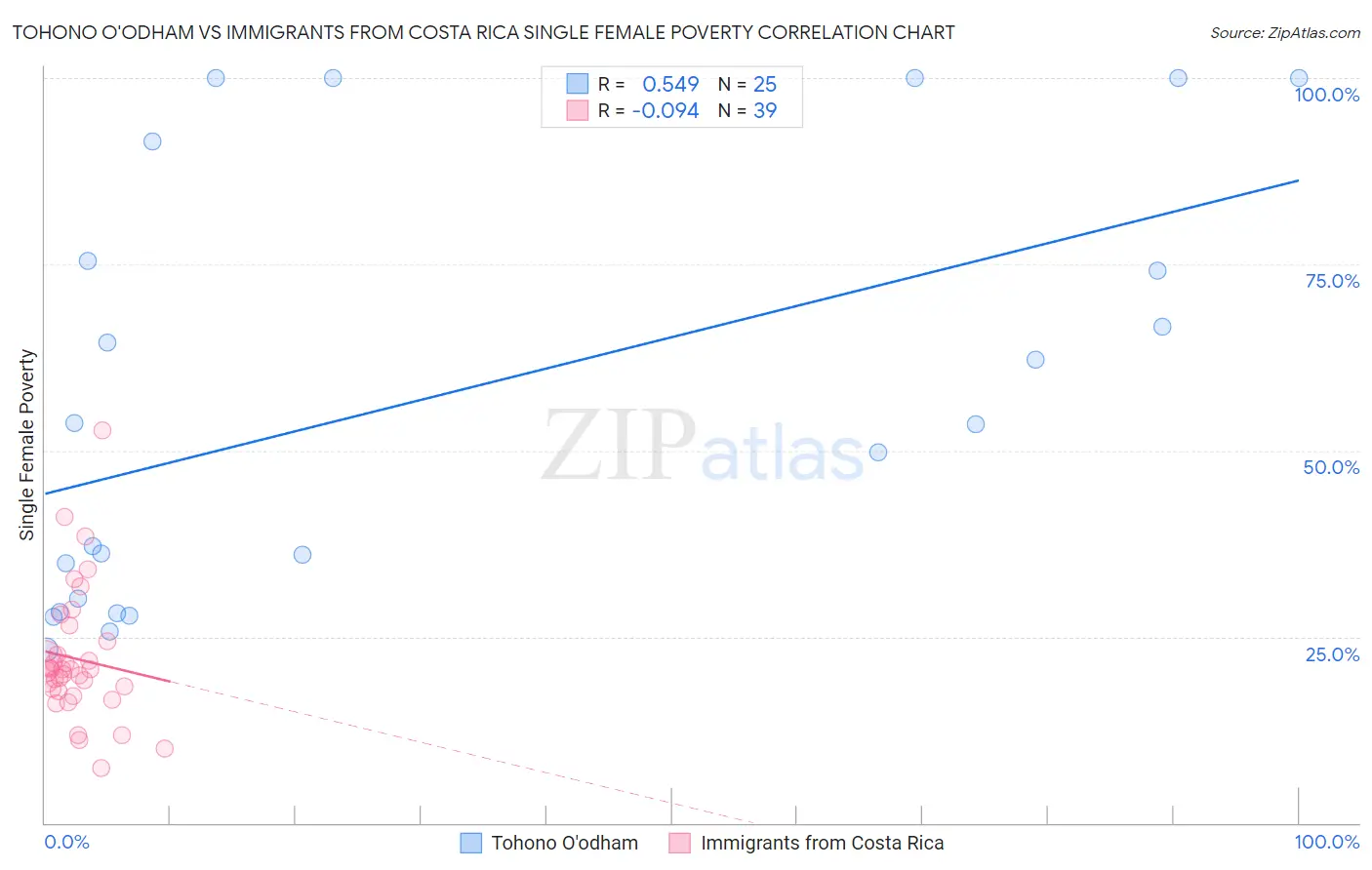 Tohono O'odham vs Immigrants from Costa Rica Single Female Poverty