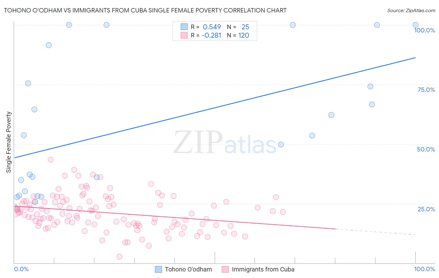 Tohono O'odham vs Immigrants from Cuba Single Female Poverty