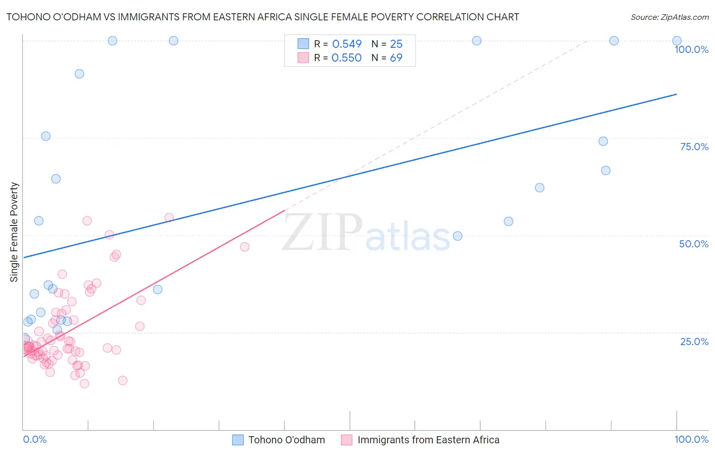 Tohono O'odham vs Immigrants from Eastern Africa Single Female Poverty