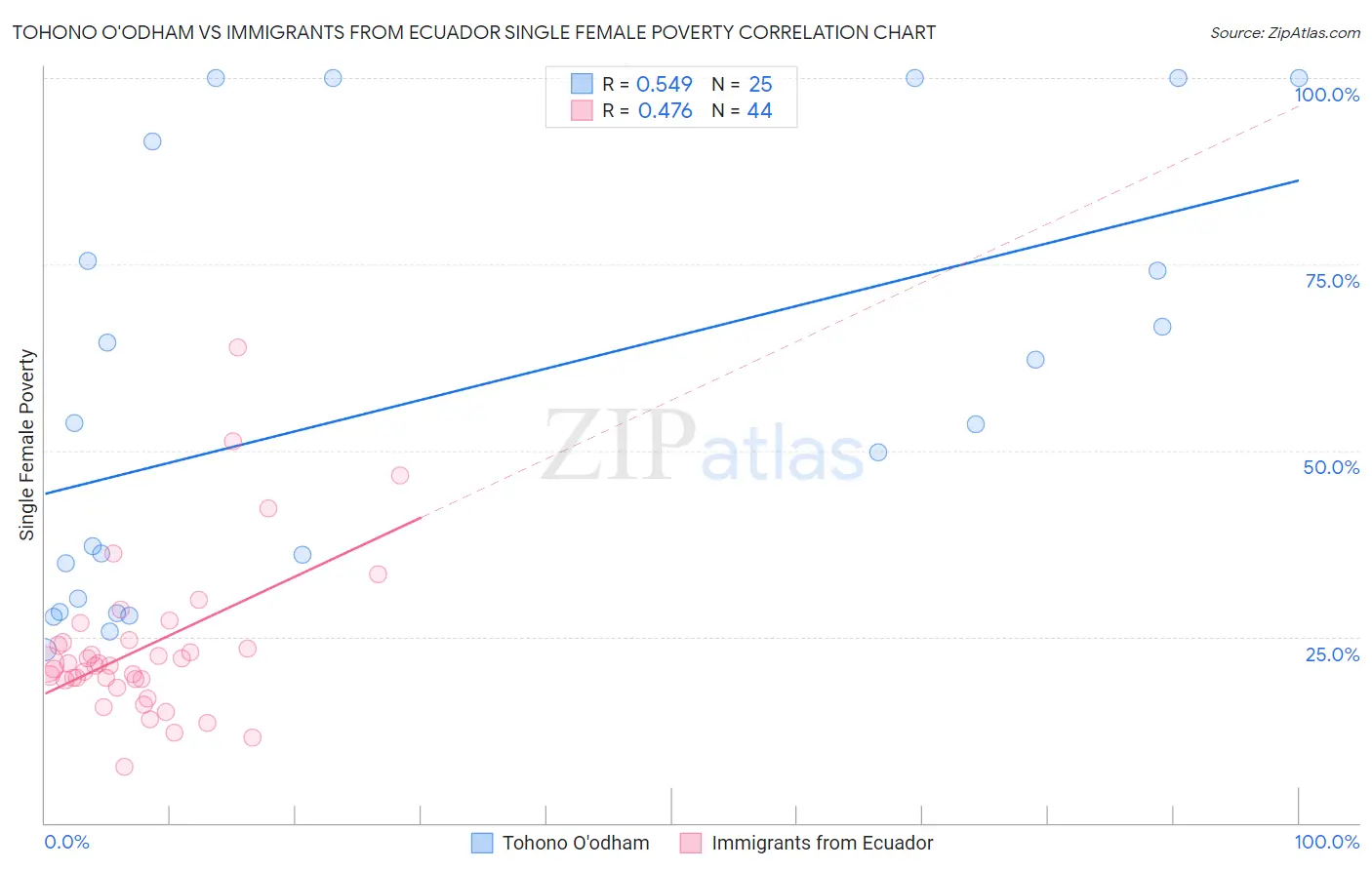 Tohono O'odham vs Immigrants from Ecuador Single Female Poverty