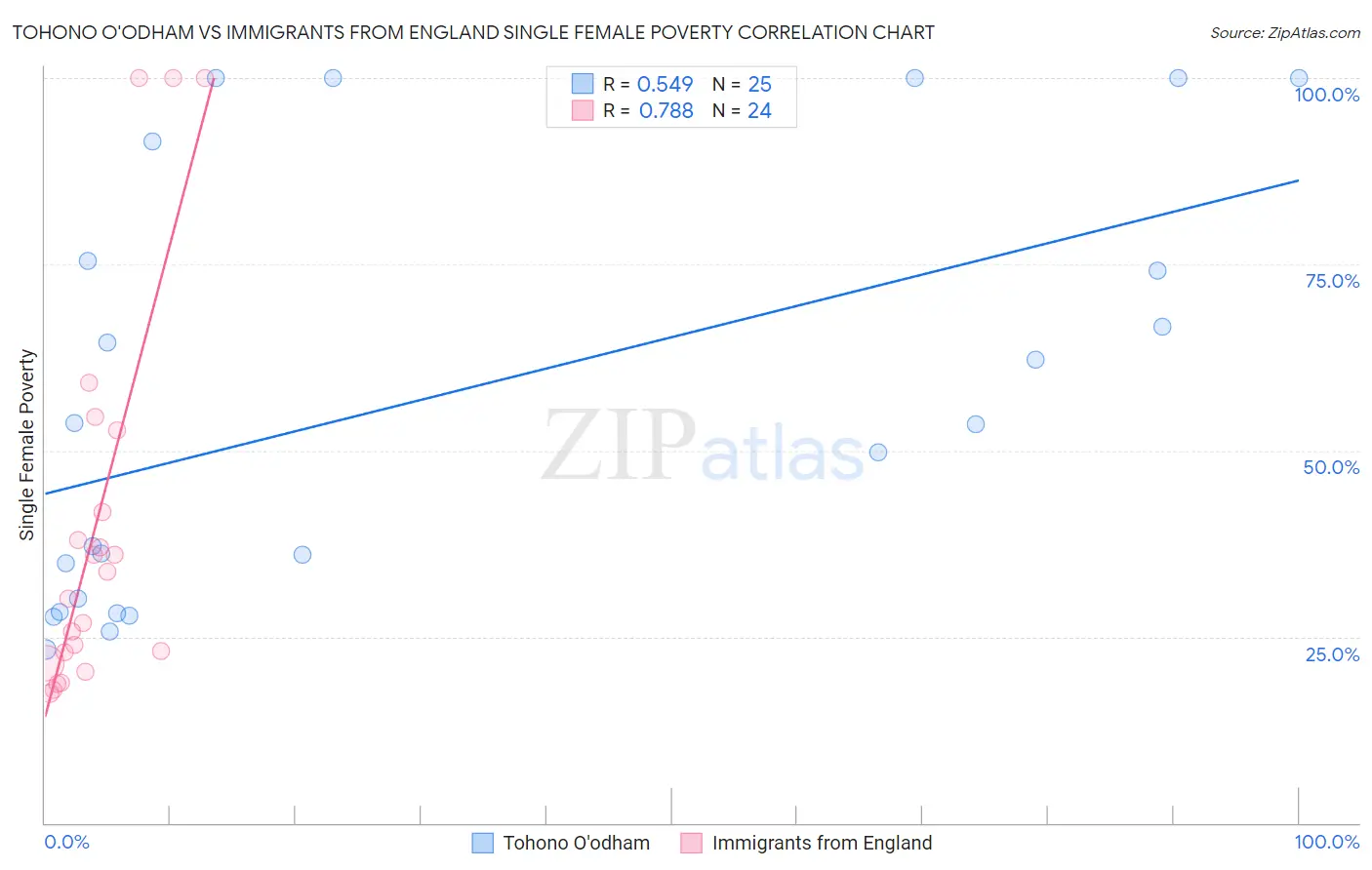 Tohono O'odham vs Immigrants from England Single Female Poverty