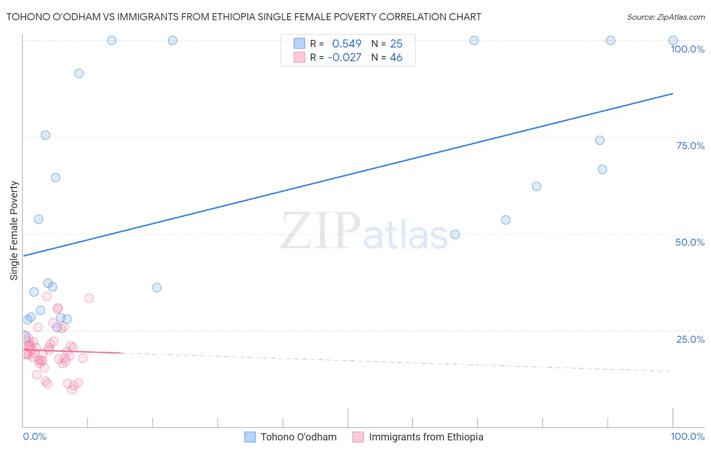 Tohono O'odham vs Immigrants from Ethiopia Single Female Poverty