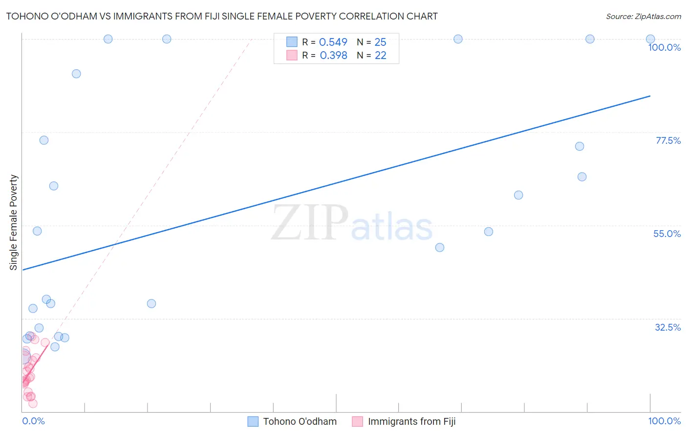 Tohono O'odham vs Immigrants from Fiji Single Female Poverty
