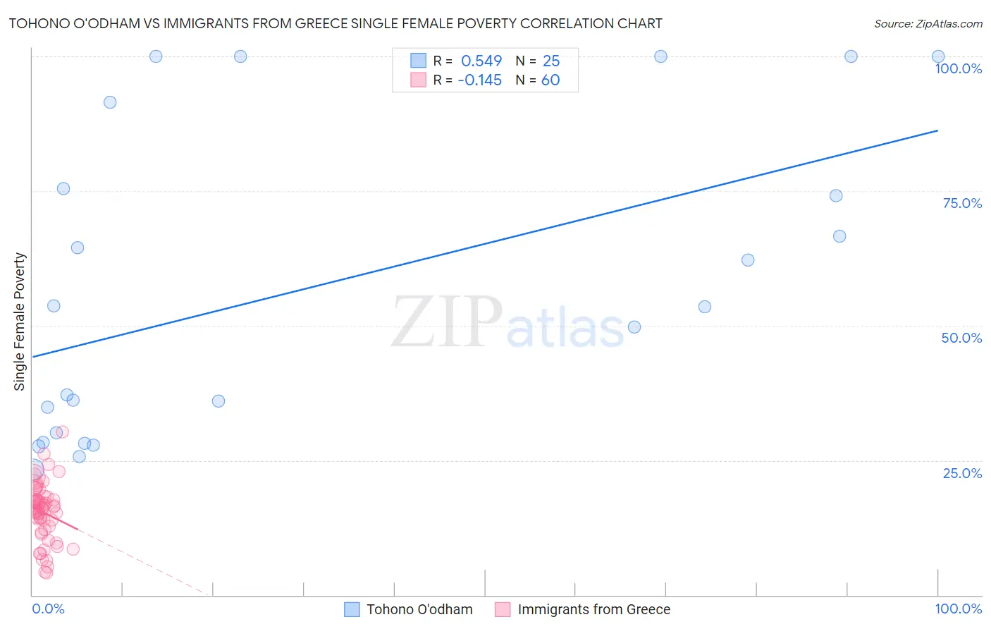 Tohono O'odham vs Immigrants from Greece Single Female Poverty