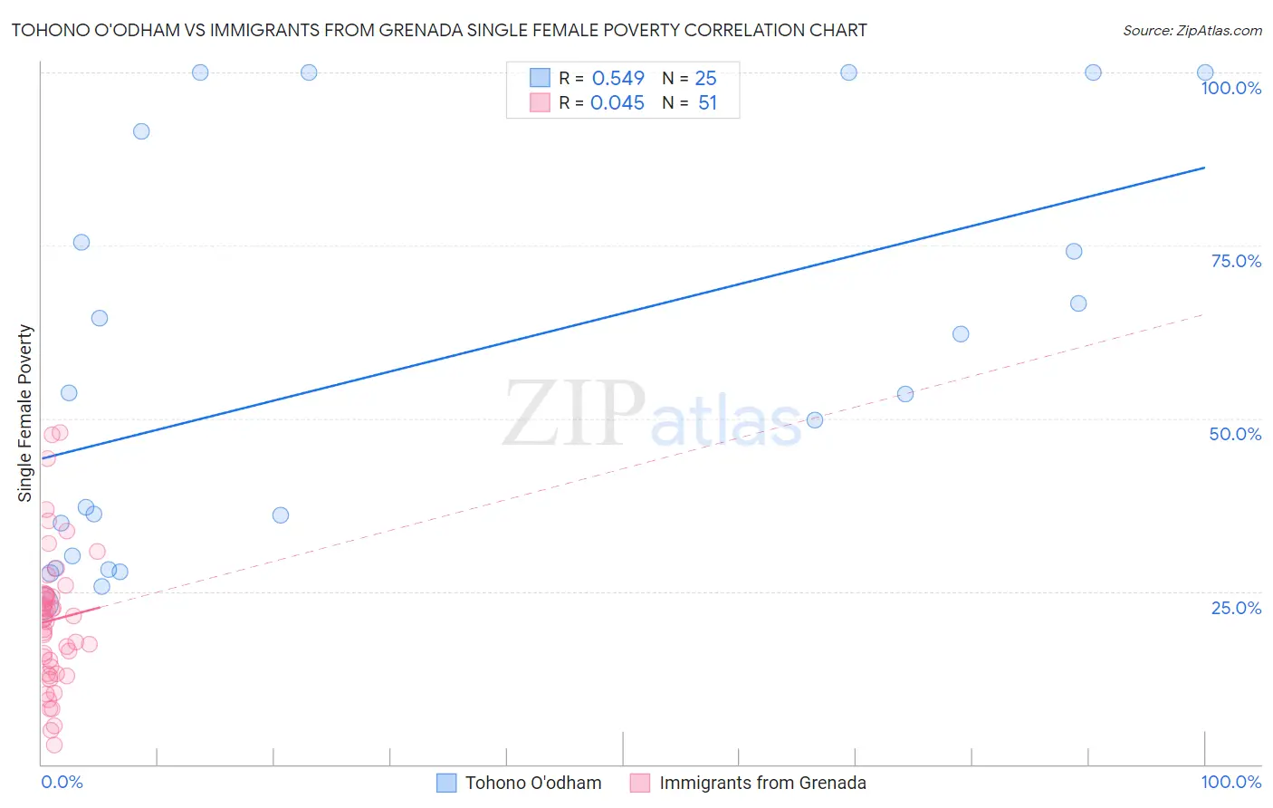 Tohono O'odham vs Immigrants from Grenada Single Female Poverty