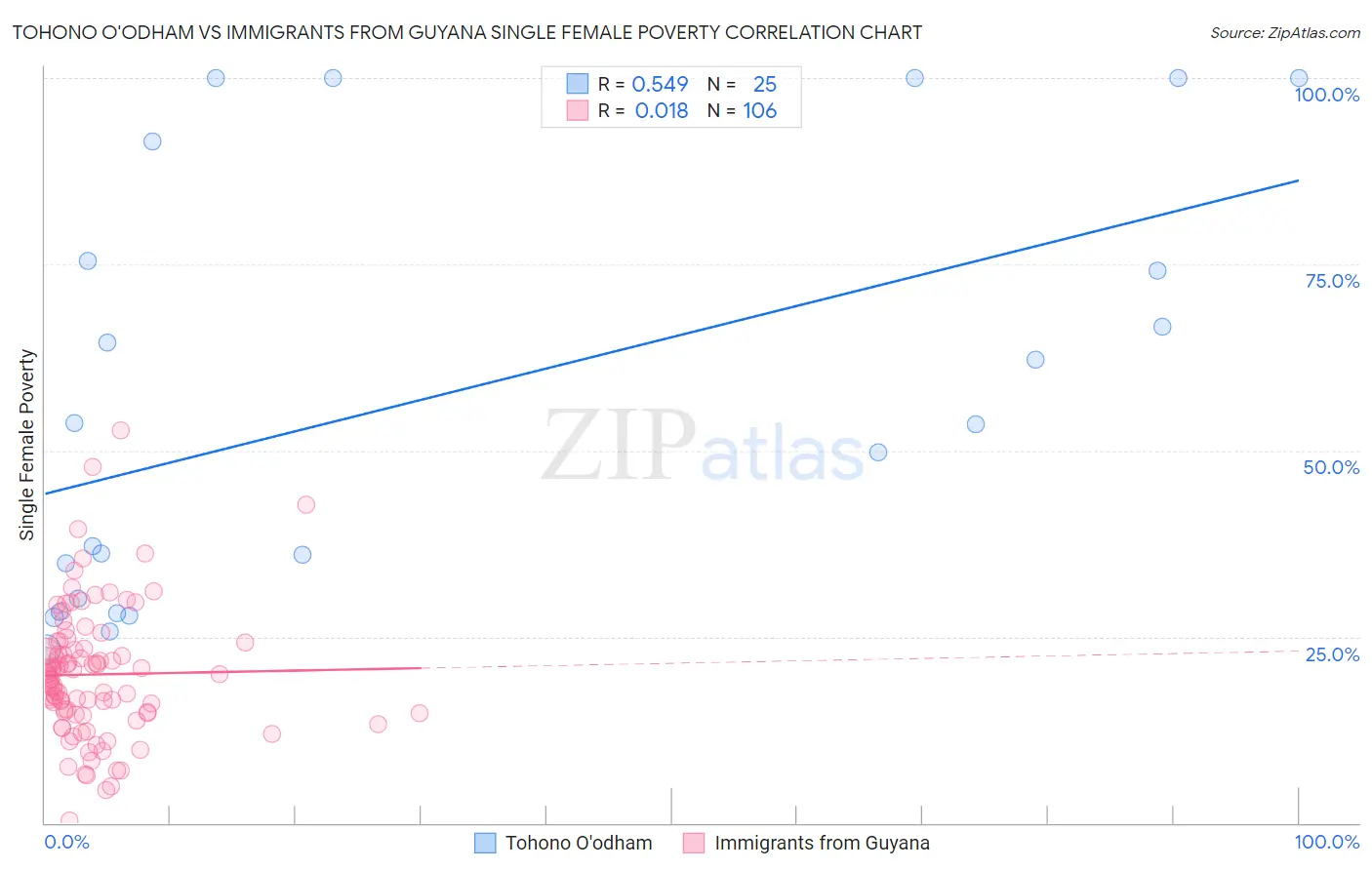 Tohono O'odham vs Immigrants from Guyana Single Female Poverty
