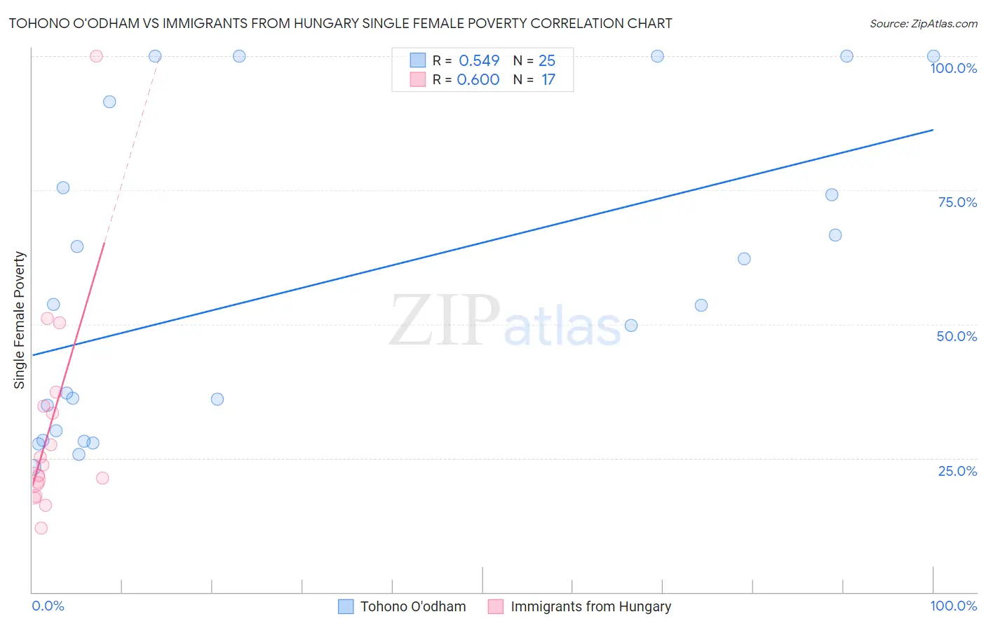 Tohono O'odham vs Immigrants from Hungary Single Female Poverty