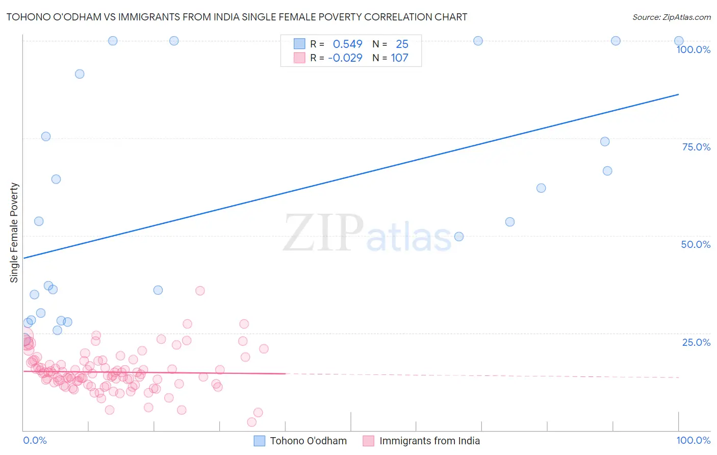 Tohono O'odham vs Immigrants from India Single Female Poverty