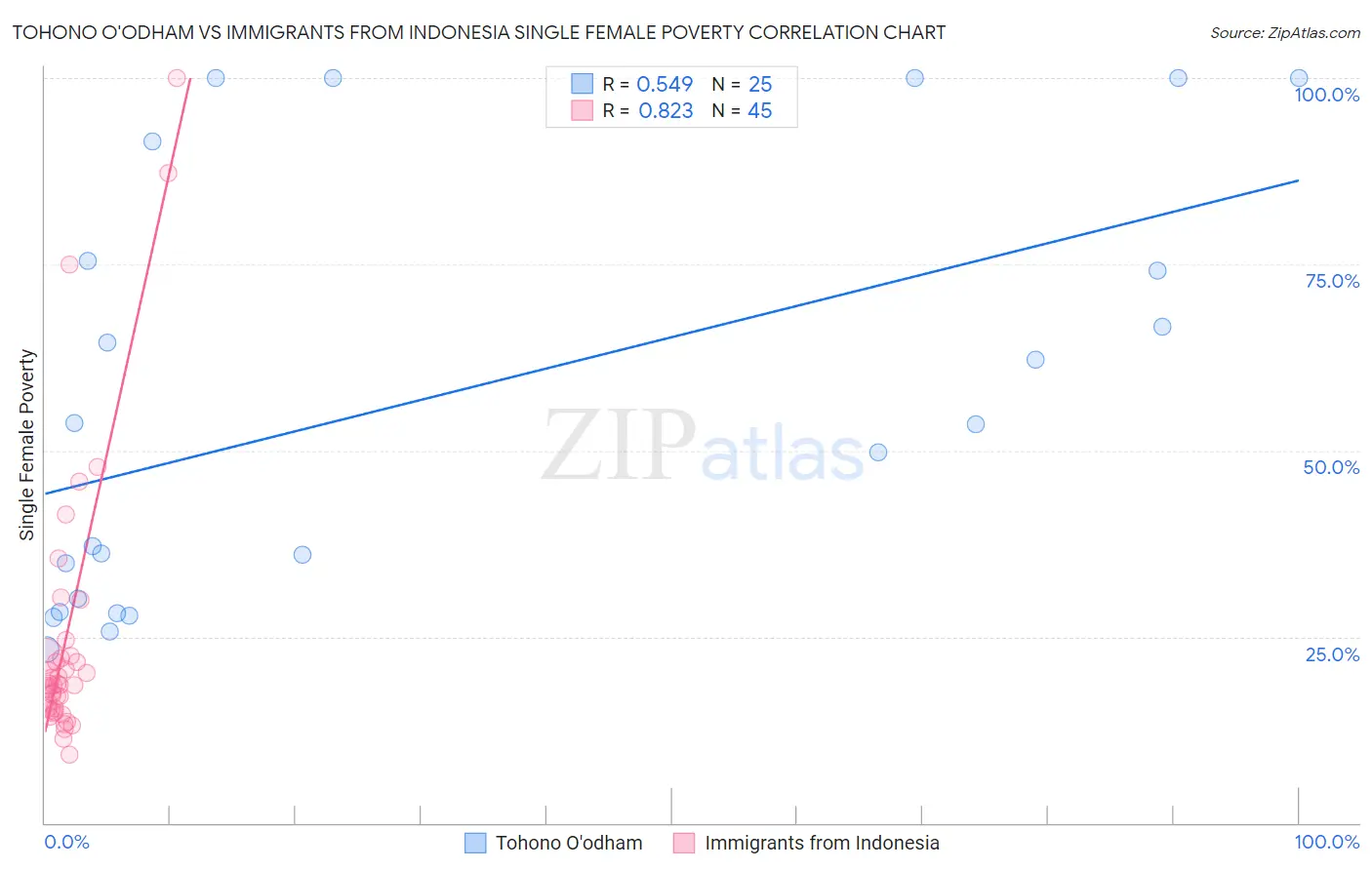 Tohono O'odham vs Immigrants from Indonesia Single Female Poverty