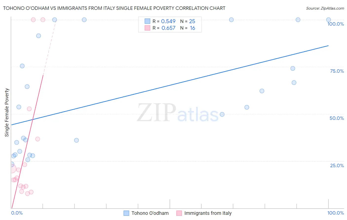 Tohono O'odham vs Immigrants from Italy Single Female Poverty