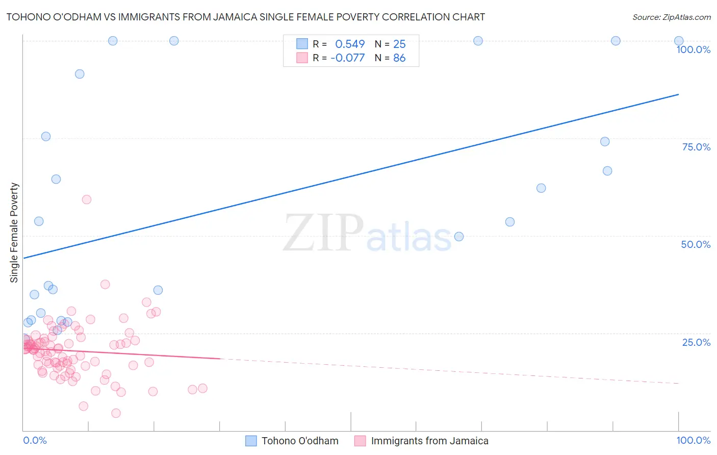 Tohono O'odham vs Immigrants from Jamaica Single Female Poverty