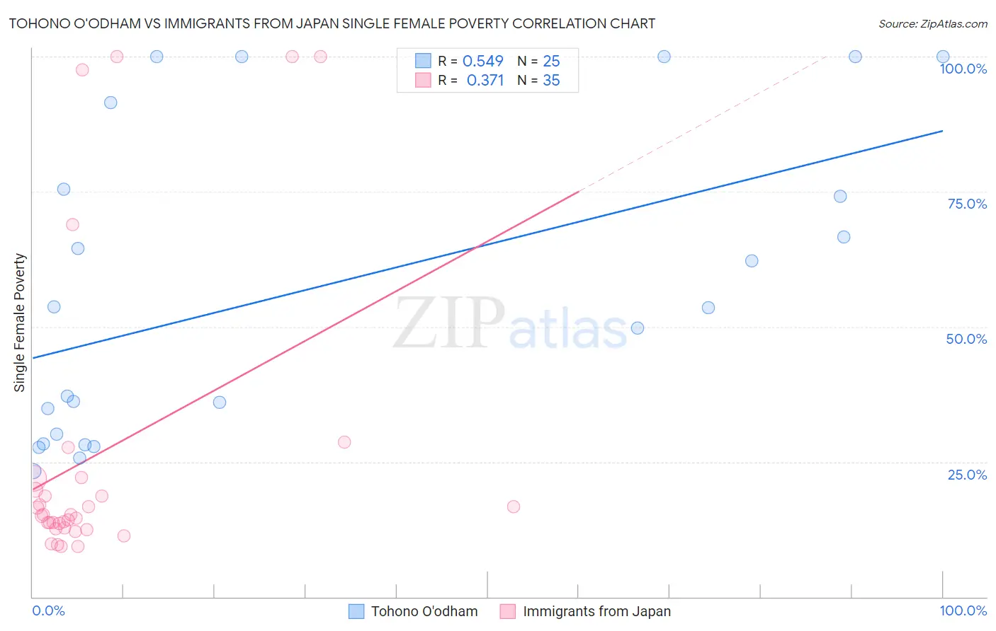 Tohono O'odham vs Immigrants from Japan Single Female Poverty