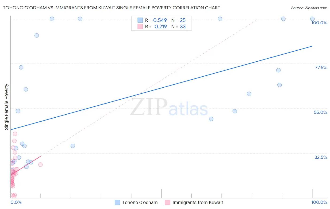 Tohono O'odham vs Immigrants from Kuwait Single Female Poverty