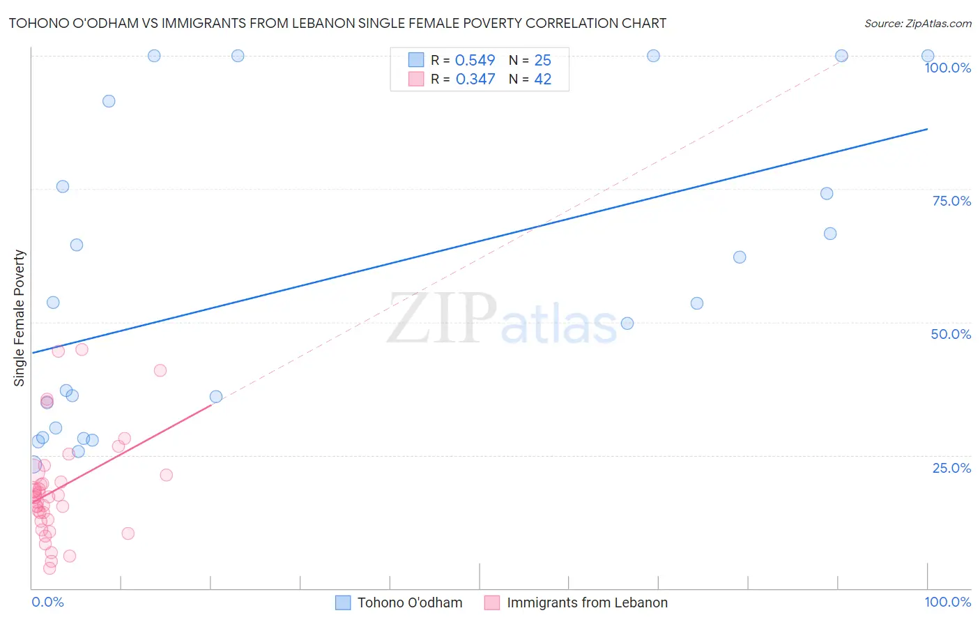 Tohono O'odham vs Immigrants from Lebanon Single Female Poverty