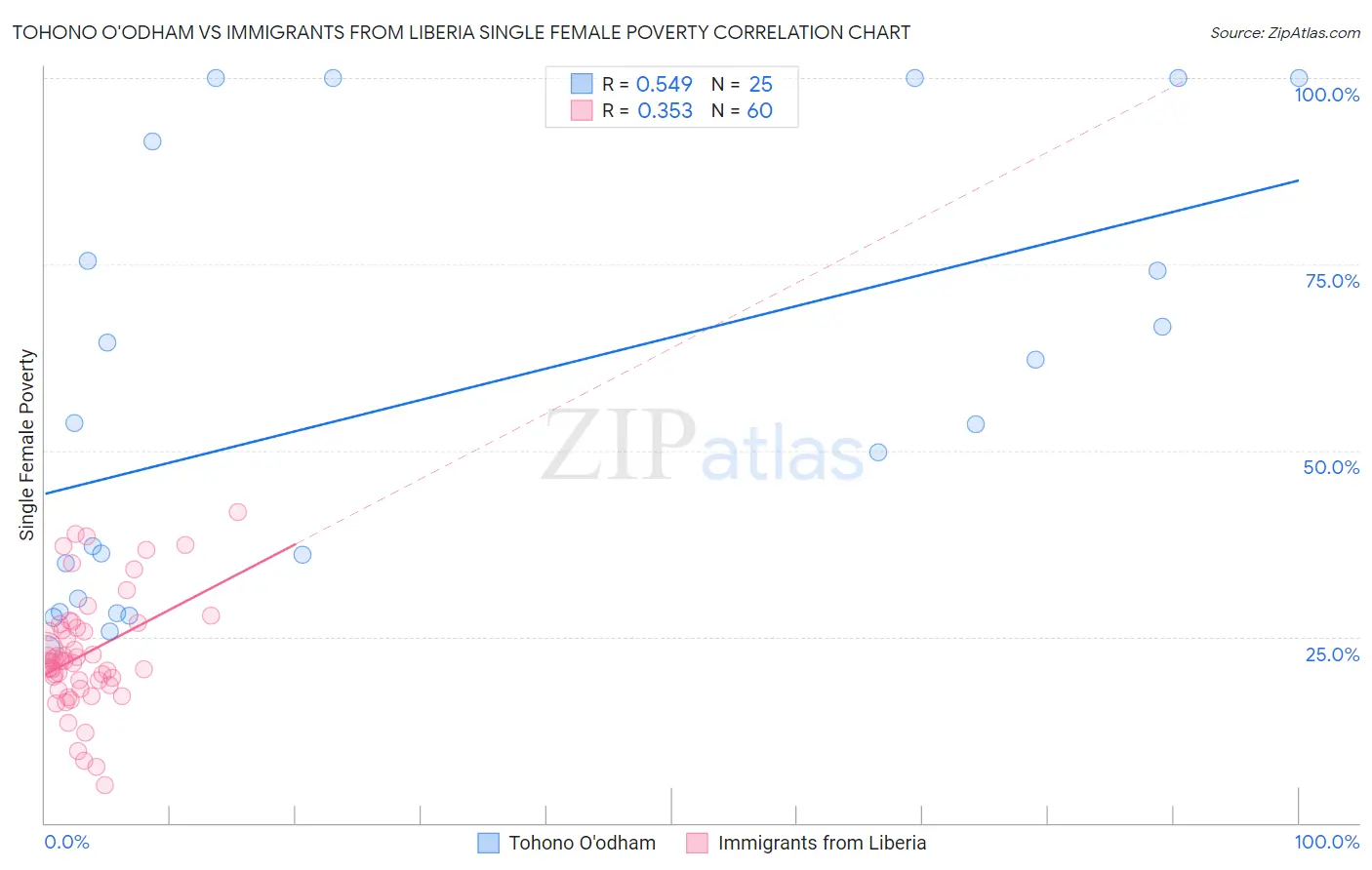 Tohono O'odham vs Immigrants from Liberia Single Female Poverty