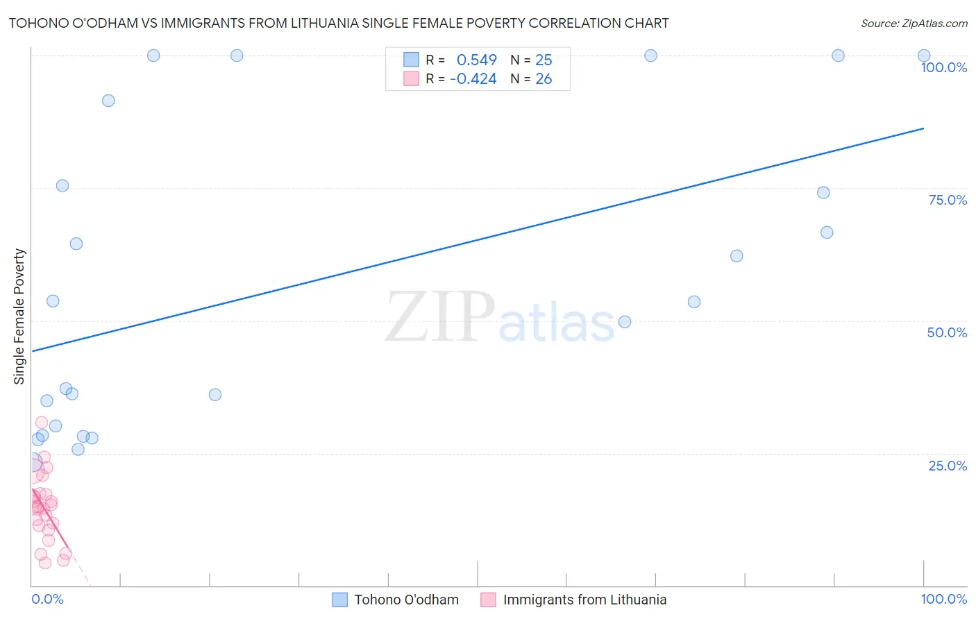 Tohono O'odham vs Immigrants from Lithuania Single Female Poverty